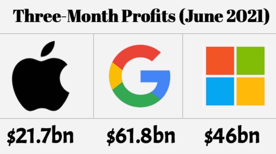Apple, Amazon, Google Score Record-Breaking Three-Quarter Profits